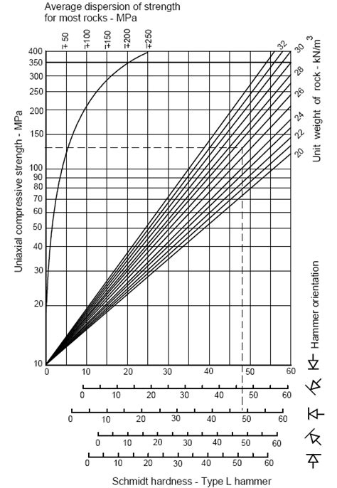 schmidt hammer test chart